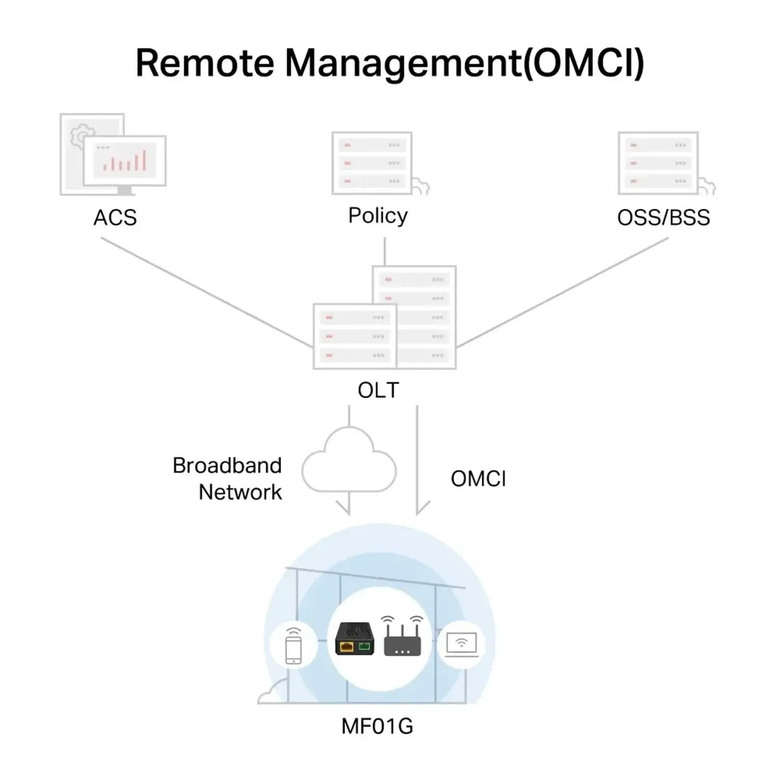Terminal MERCUSYS XPON (GPON/EPON), 1 puerto PON SC/APC + 1 puerto LAN Gigabit (10/100/1000)